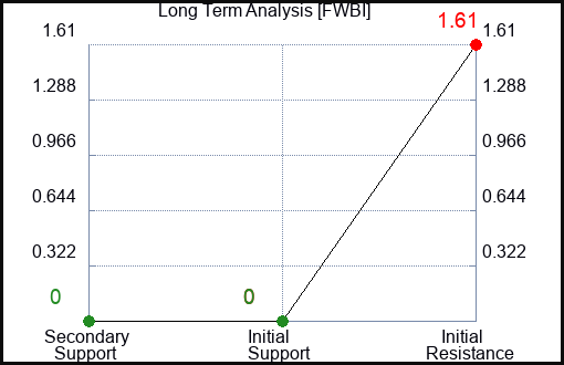 FWBI Long Term Analysis for February 27 2024 FWBI Long Term Analysis for February 27 2024