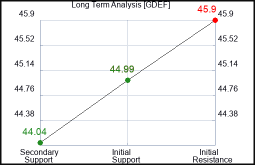 GDEF Long Term Analysis for February 27 2024