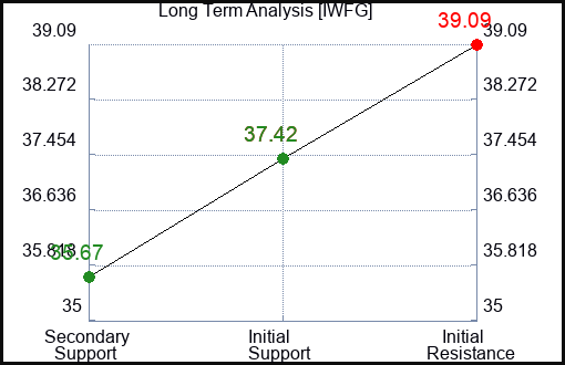 IWFG Long Term Analysis for February 27 2024