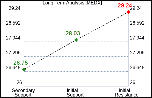 MEDX Long Term Analysis for February 27 2024
