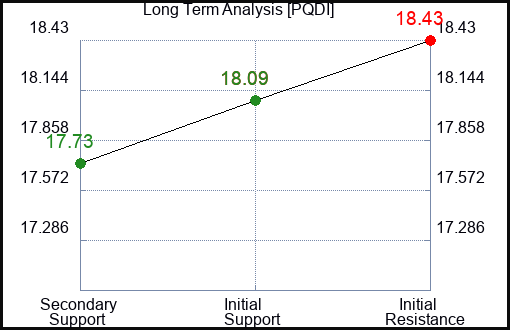 PQDI Long Term Analysis for February 27 2024