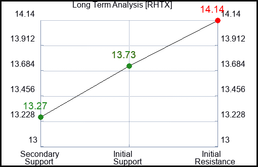 RHTX Long Term Analysis for February 27 2024