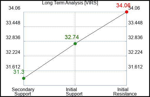 VIRS Long Term Analysis for February 27 2024