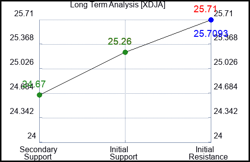 XDJA Long Term Analysis for February 27 2024