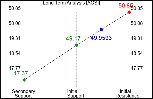 ACSI Long Term Analysis for February 27 2024