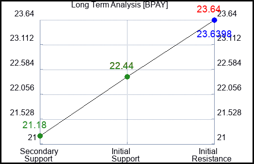 BPAY Long Term Analysis for February 27 2024