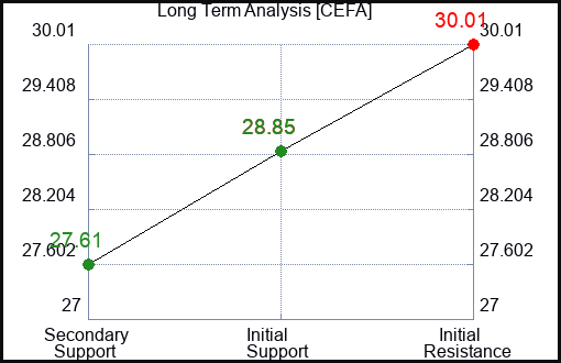 CEFA Long Term Analysis for February 27 2024