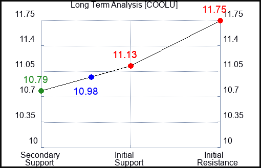 COOLU Long Term Analysis for February 27 2024 COOLU Long Term Analysis for February 27 2024