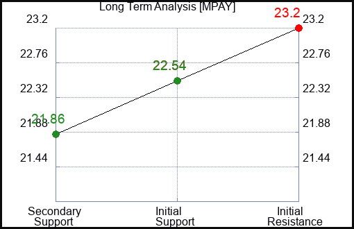 MPAY Long Term Analysis for February 27 2024