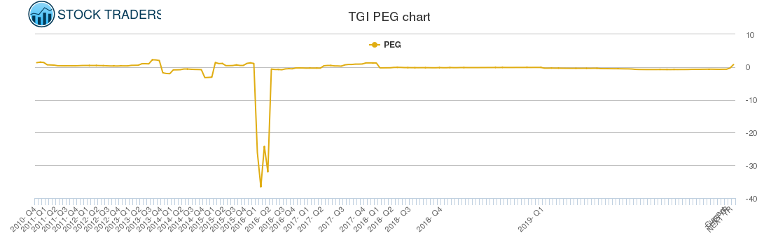 TGI PEG chart