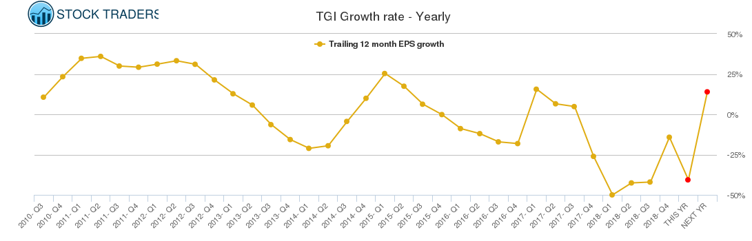 TGI Growth rate - Yearly