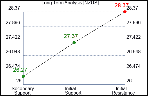 NZUS Long Term Analysis for February 27 2024