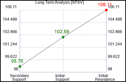 SPXV Long Term Analysis for February 27 2024