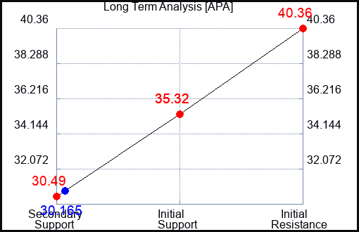 APA Long Term Analysis for February 27 2024