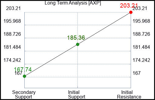 AXP Long Term Analysis for February 27 2024