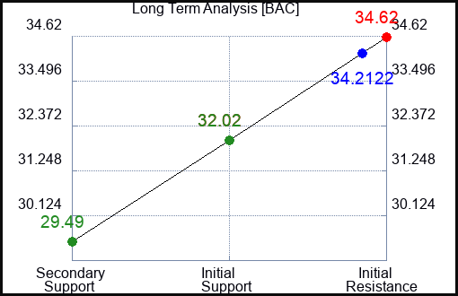 BAC Long Term Analysis for February 27 2024