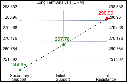 CRM Long Term Analysis for February 27 2024
