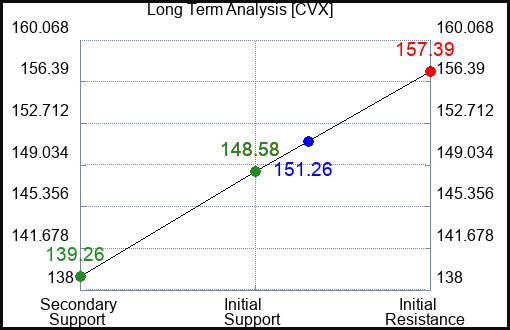 CVX Long Term Analysis for February 27 2024
