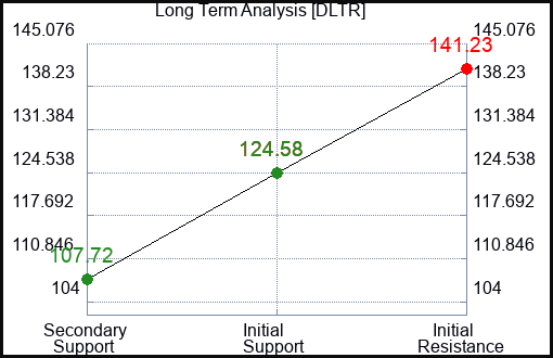 DLTR Long Term Analysis for February 27 2024