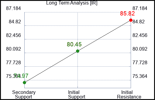 IR Long Term Analysis for February 27 2024
