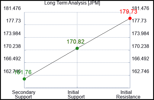 JPM Long Term Analysis for February 27 2024