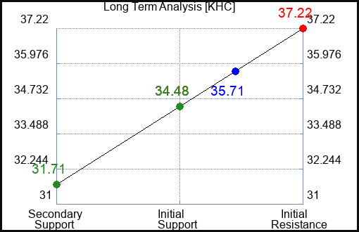 KHC Long Term Analysis for February 27 2024