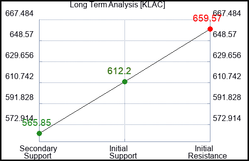KLAC Long Term Analysis for February 27 2024
