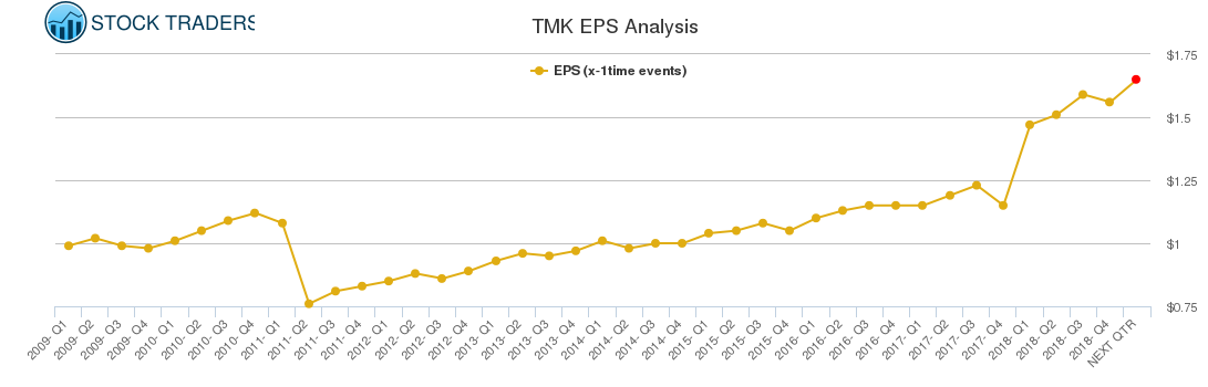 TMK EPS Analysis