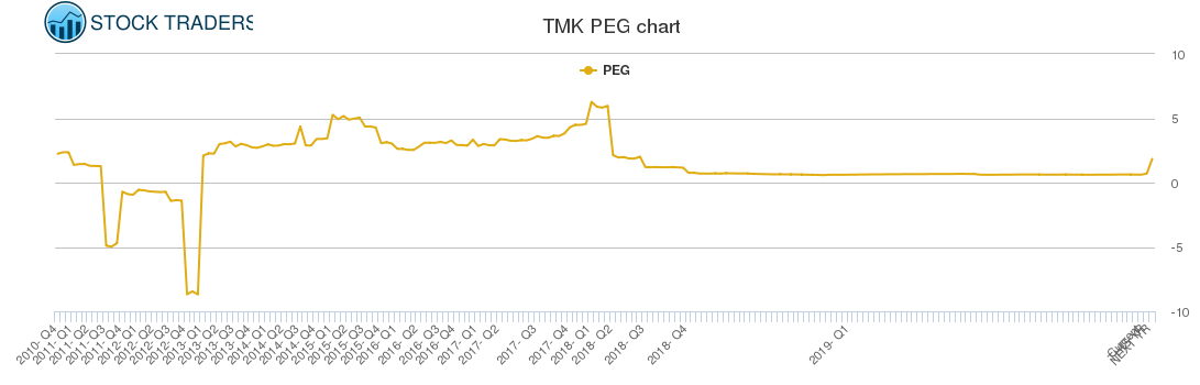 TMK PEG chart