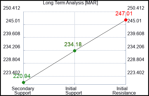 MAR Long Term Analysis for February 27 2024