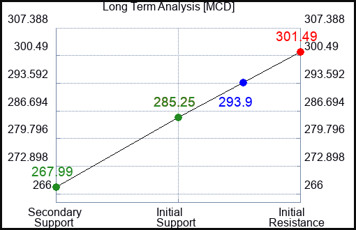 MCD Long Term Analysis for February 27 2024