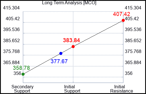 MCO Long Term Analysis for February 27 2024