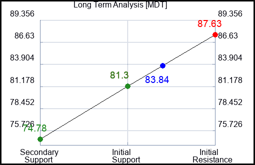 MDT Long Term Analysis for February 27 2024