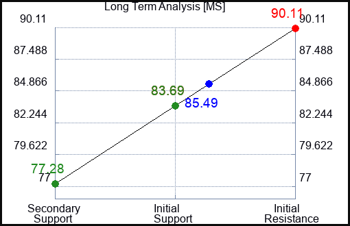 MS Long Term Analysis for February 27 2024