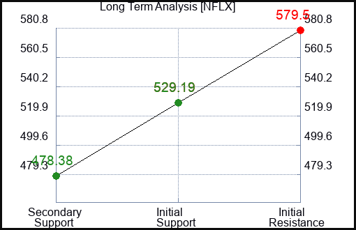 NFLX Long Term Analysis for February 27 2024