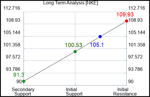NKE Long Term Analysis for February 27 2024