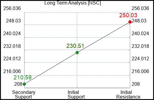 NSC Long Term Analysis for February 27 2024