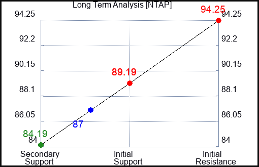 NTAP Long Term Analysis for February 27 2024