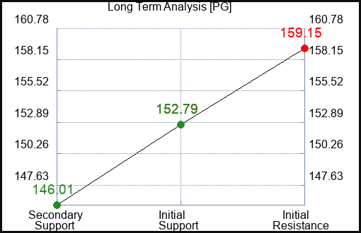 PG Long Term Analysis for February 27 2024