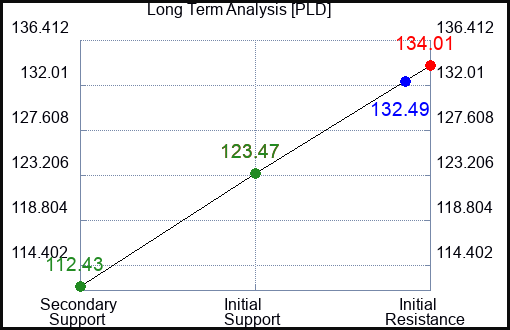 PLD Long Term Analysis for February 27 2024