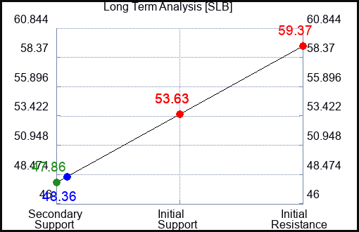 SLB Long Term Analysis for February 27 2024