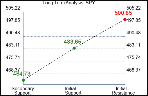 SPY Long Term Analysis for February 27 2024