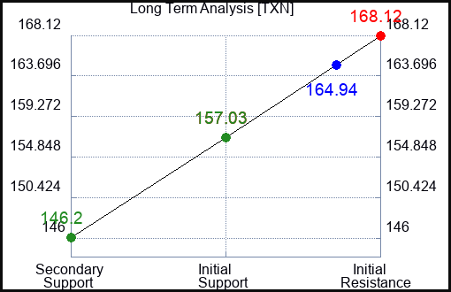 TXN Long Term Analysis for February 27 2024