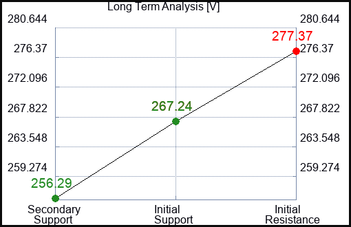 V Long Term Analysis for February 27 2024