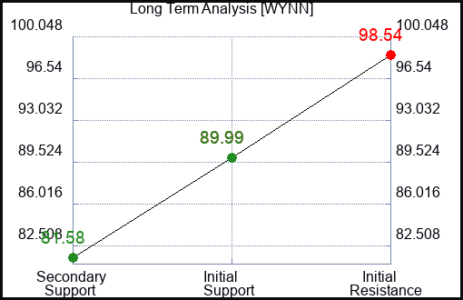 WYNN Long Term Analysis for February 27 2024