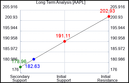 AAPL Long Term Analysis for February 27 2024