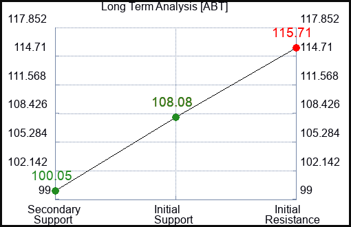 ABT Long Term Analysis for February 27 2024