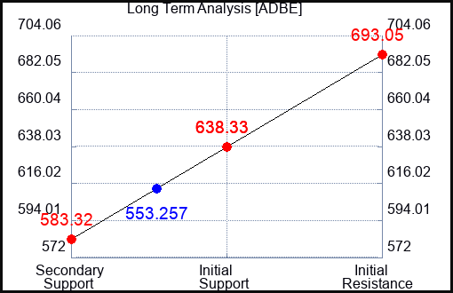 ADBE Long Term Analysis for February 27 2024