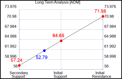 ADM Long Term Analysis for February 27 2024