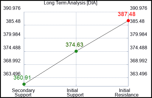 DIA Long Term Analysis for February 27 2024